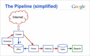 Data collection pipeline simplified for collecting web data using internet n2i2m5b2ll3